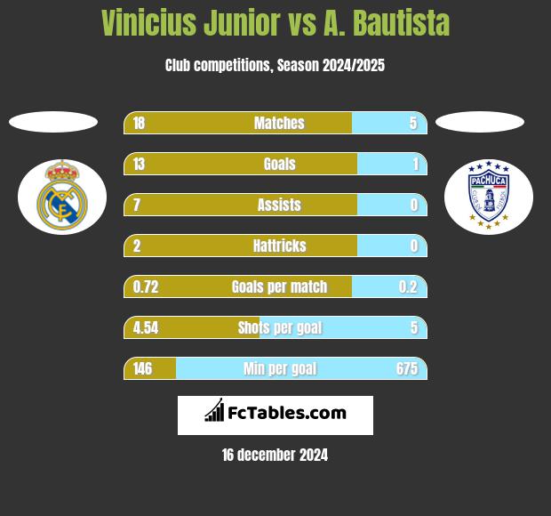 Vinicius Junior vs A. Bautista h2h player stats