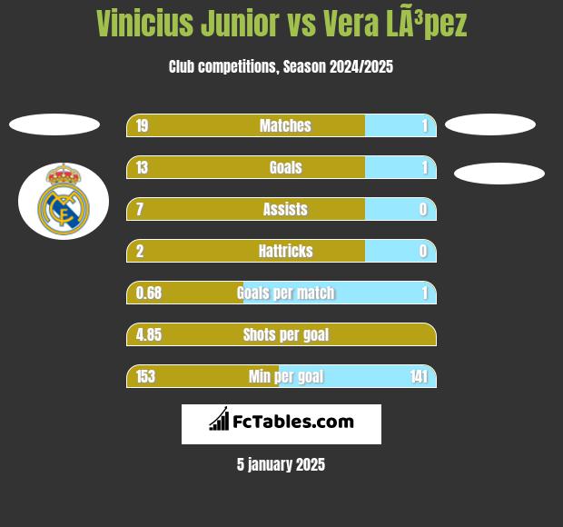 Vinicius Junior vs Vera LÃ³pez h2h player stats