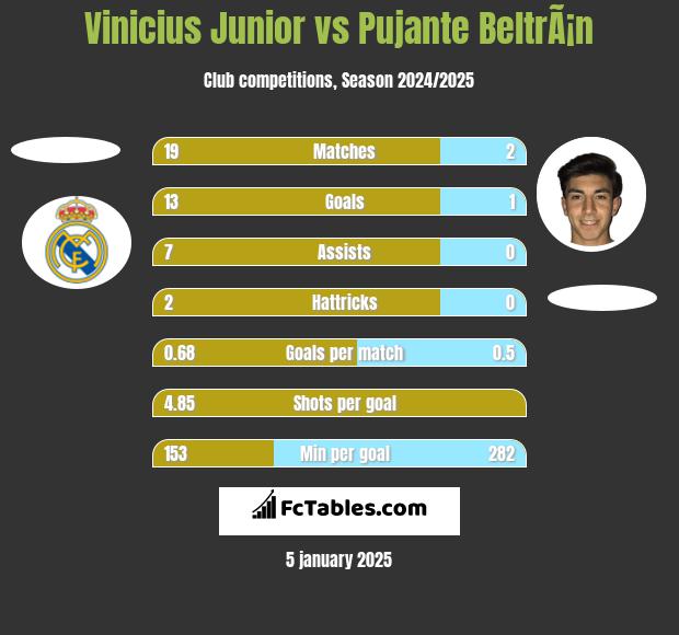 Vinicius Junior vs Pujante BeltrÃ¡n h2h player stats