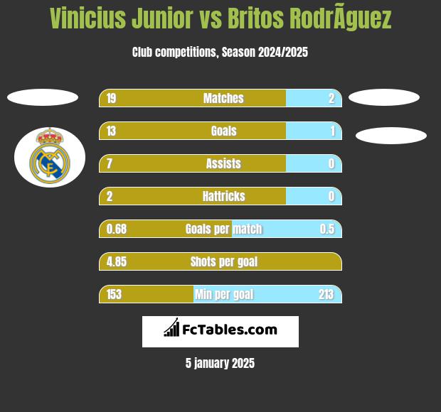 Vinicius Junior vs Britos RodrÃ­guez h2h player stats