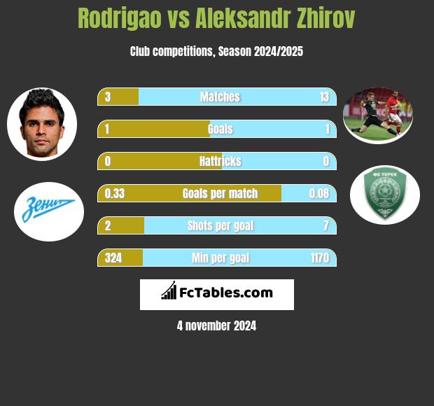 Rodrigao vs Aleksandr Zhirov h2h player stats