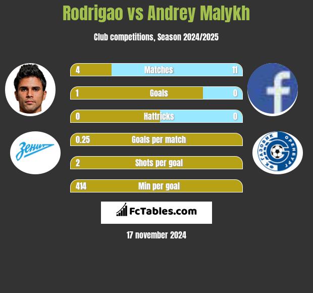 Rodrigao vs Andrey Malykh h2h player stats