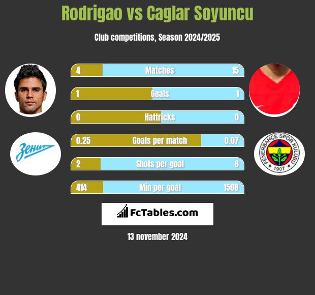 Rodrigao vs Caglar Soyuncu h2h player stats