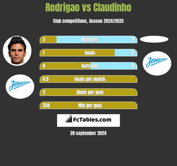 Rodrigao vs Claudinho h2h player stats