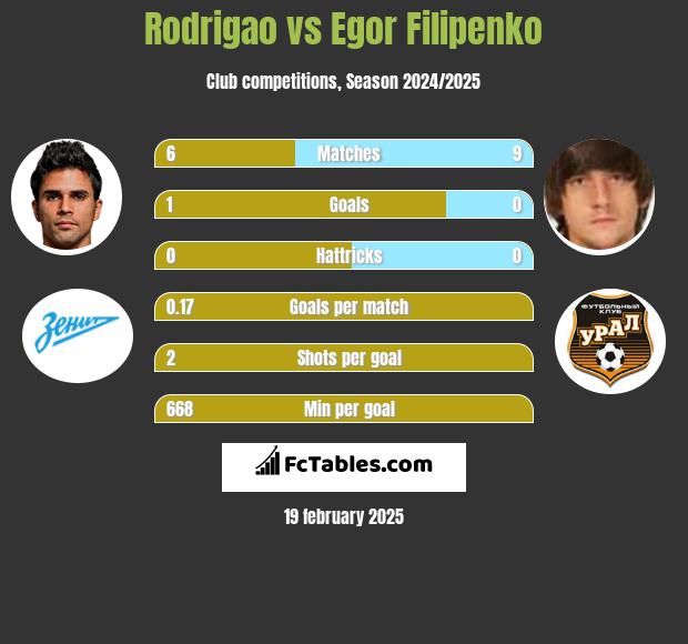 Rodrigao vs Egor Filipenko h2h player stats