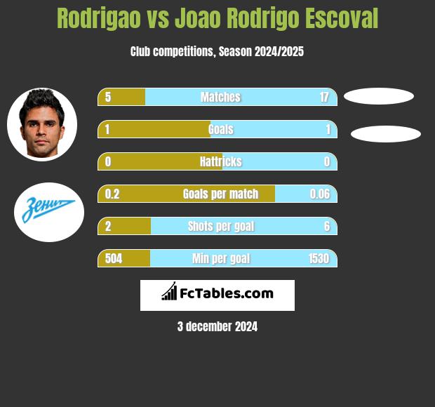 Rodrigao vs Joao Rodrigo Escoval h2h player stats