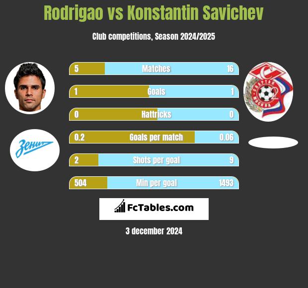 Rodrigao vs Konstantin Savichev h2h player stats