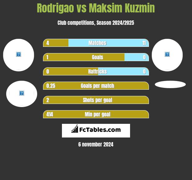 Rodrigao vs Maksim Kuzmin h2h player stats