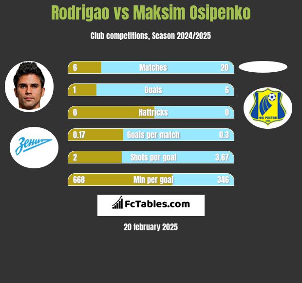 Rodrigao vs Maksim Osipenko h2h player stats