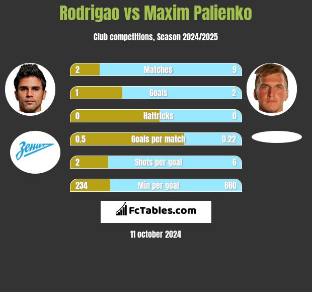 Rodrigao vs Maxim Palienko h2h player stats