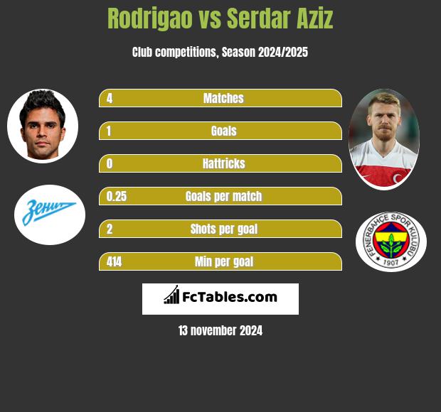 Rodrigao vs Serdar Aziz h2h player stats