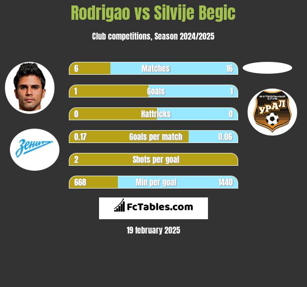 Rodrigao vs Silvije Begic h2h player stats