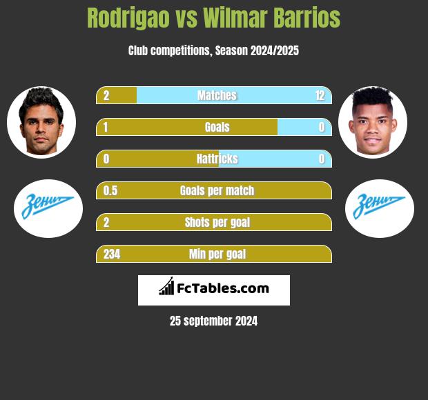 Rodrigao vs Wilmar Barrios h2h player stats