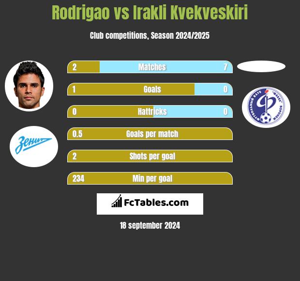 Rodrigao vs Irakli Kvekveskiri h2h player stats