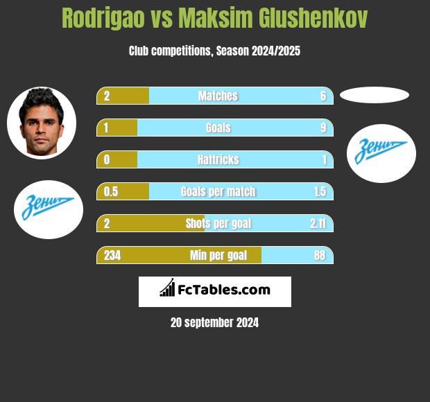 Rodrigao vs Maksim Glushenkov h2h player stats