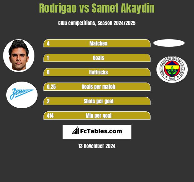 Rodrigao vs Samet Akaydin h2h player stats