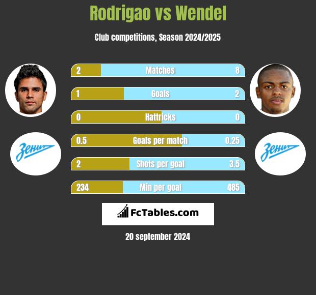 Rodrigao vs Wendel h2h player stats