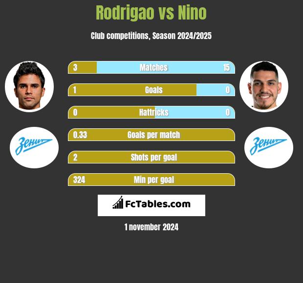 Rodrigao vs Nino h2h player stats