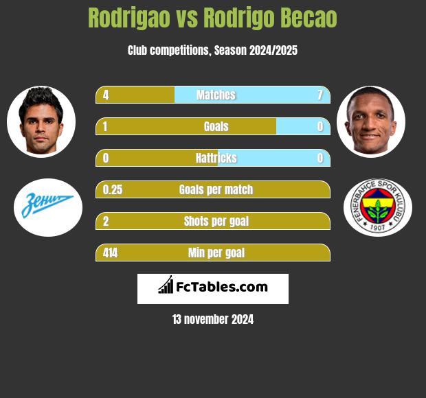 Rodrigao vs Rodrigo Becao h2h player stats