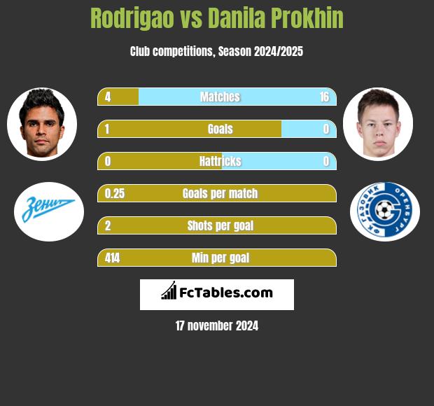 Rodrigao vs Danila Prokhin h2h player stats