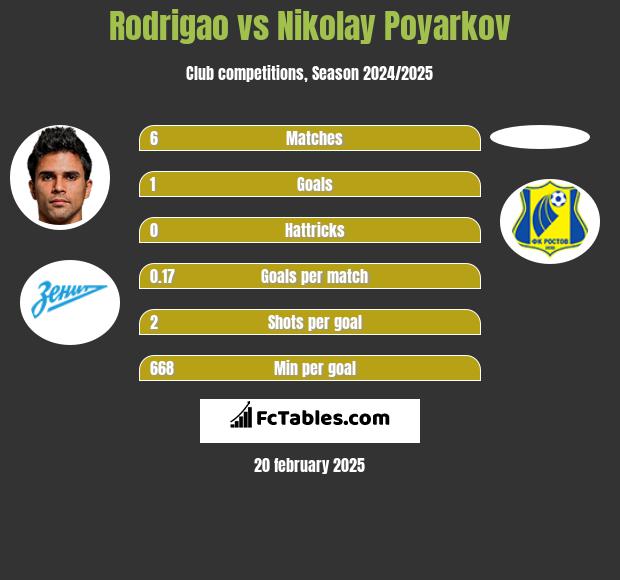 Rodrigao vs Nikolay Poyarkov h2h player stats