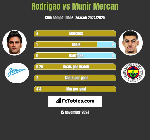 Rodrigao vs Munir Mercan h2h player stats