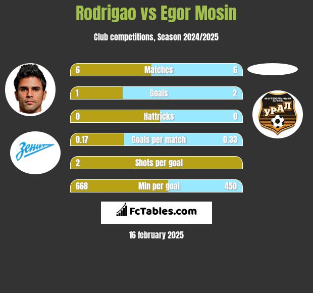 Rodrigao vs Egor Mosin h2h player stats