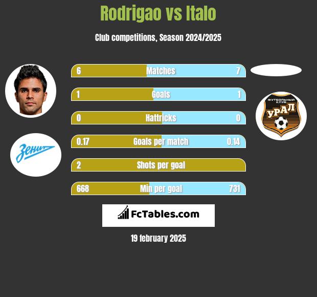 Rodrigao vs Italo h2h player stats