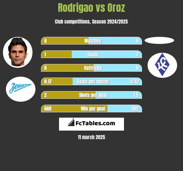 Rodrigao vs Oroz h2h player stats