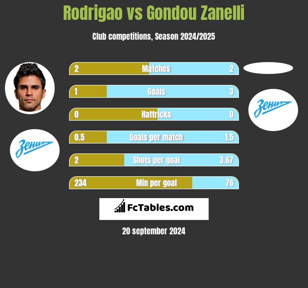 Rodrigao vs Gondou Zanelli h2h player stats