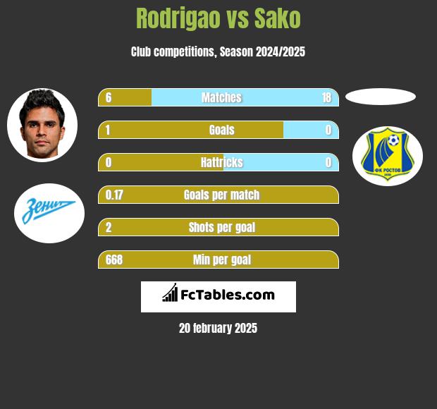 Rodrigao vs Sako h2h player stats