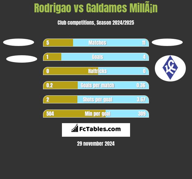 Rodrigao vs Galdames MillÃ¡n h2h player stats