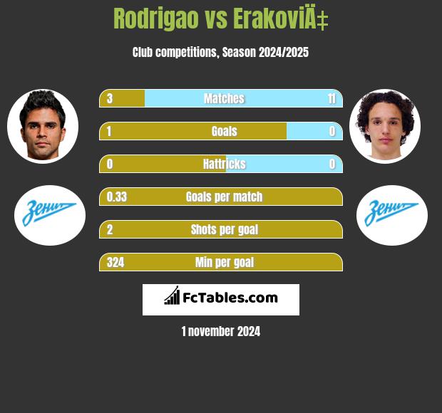 Rodrigao vs ErakoviÄ‡ h2h player stats