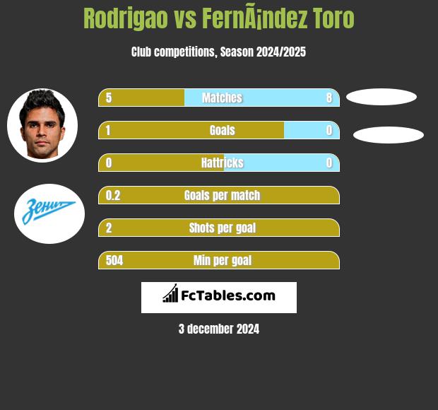 Rodrigao vs FernÃ¡ndez Toro h2h player stats