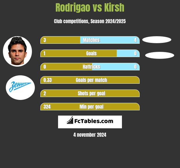 Rodrigao vs Kirsh h2h player stats