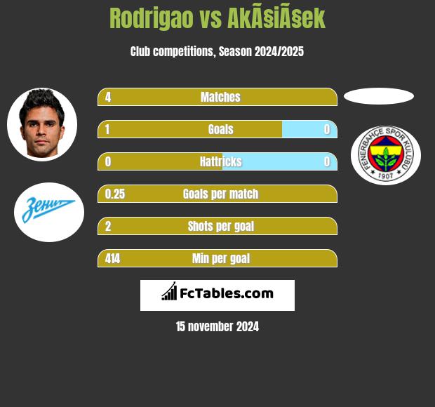 Rodrigao vs AkÃ§iÃ§ek h2h player stats