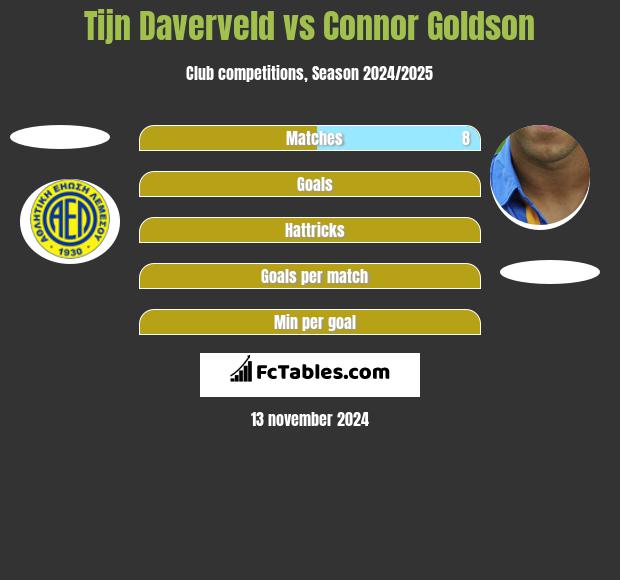 Tijn Daverveld vs Connor Goldson h2h player stats