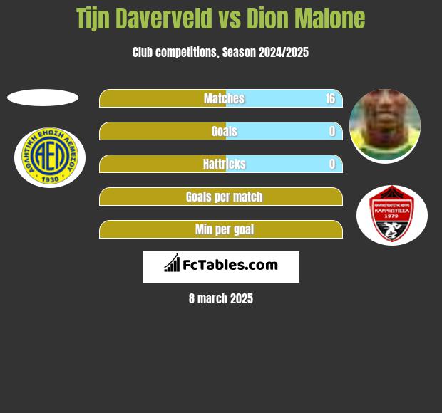 Tijn Daverveld vs Dion Malone h2h player stats