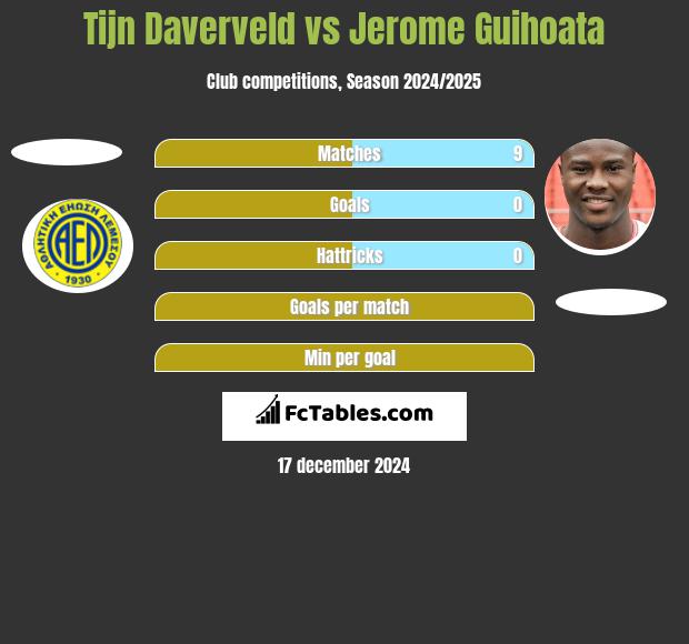 Tijn Daverveld vs Jerome Guihoata h2h player stats