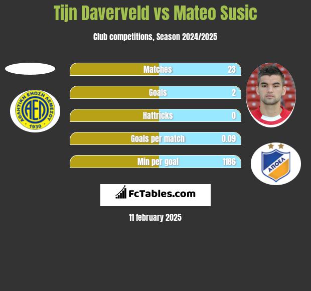 Tijn Daverveld vs Mateo Susic h2h player stats