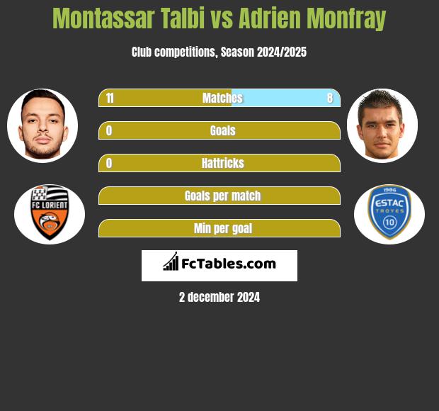 Montassar Talbi vs Adrien Monfray h2h player stats