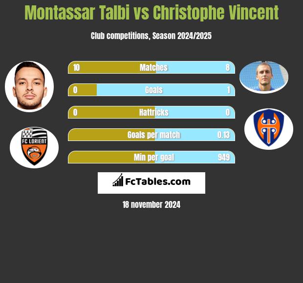 Montassar Talbi vs Christophe Vincent h2h player stats