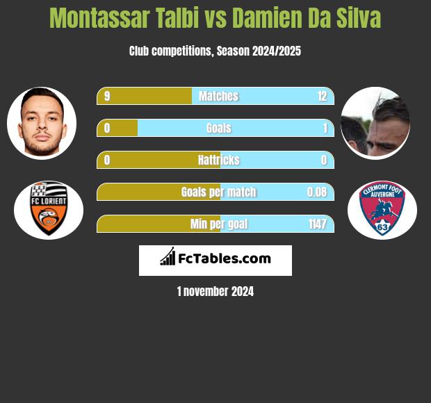 Montassar Talbi vs Damien Da Silva h2h player stats