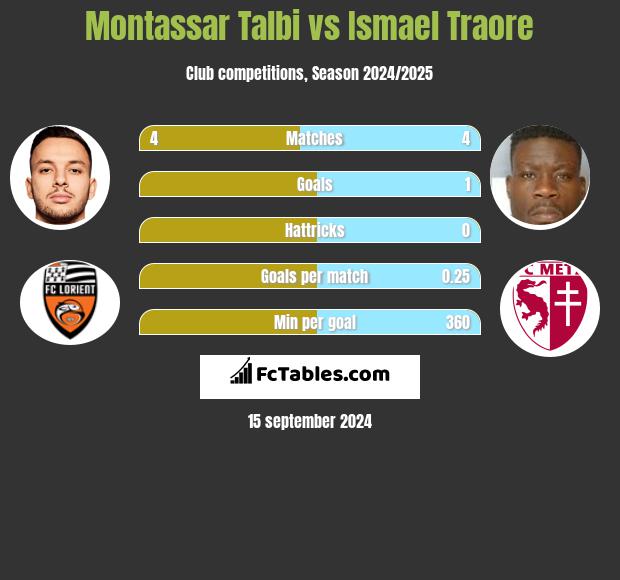 Montassar Talbi vs Ismael Traore h2h player stats