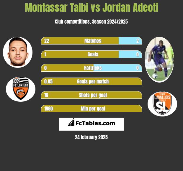 Montassar Talbi vs Jordan Adeoti h2h player stats