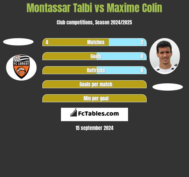 Montassar Talbi vs Maxime Colin h2h player stats