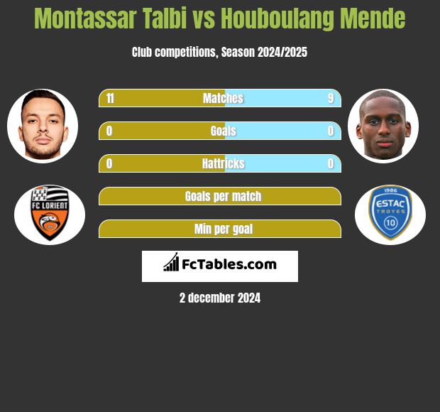 Montassar Talbi vs Houboulang Mende h2h player stats