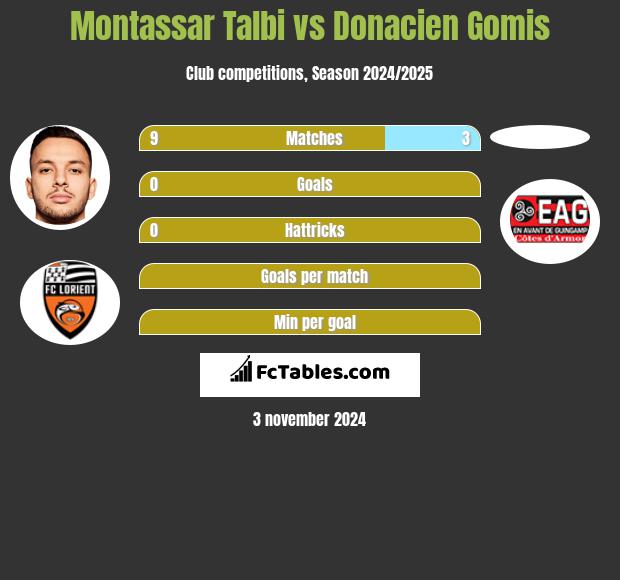 Montassar Talbi vs Donacien Gomis h2h player stats