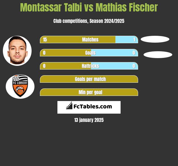 Montassar Talbi vs Mathias Fischer h2h player stats