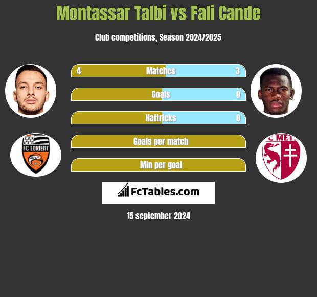 Montassar Talbi vs Fali Cande h2h player stats